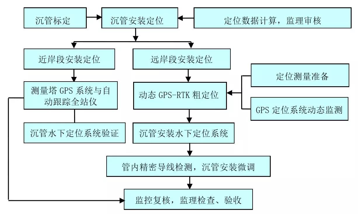 沉管安装测量定位流程示意图