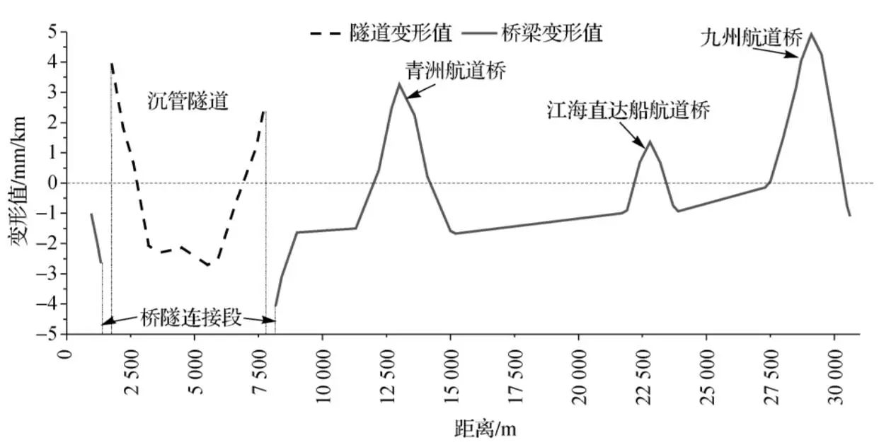 主体工程投影长度综合变形